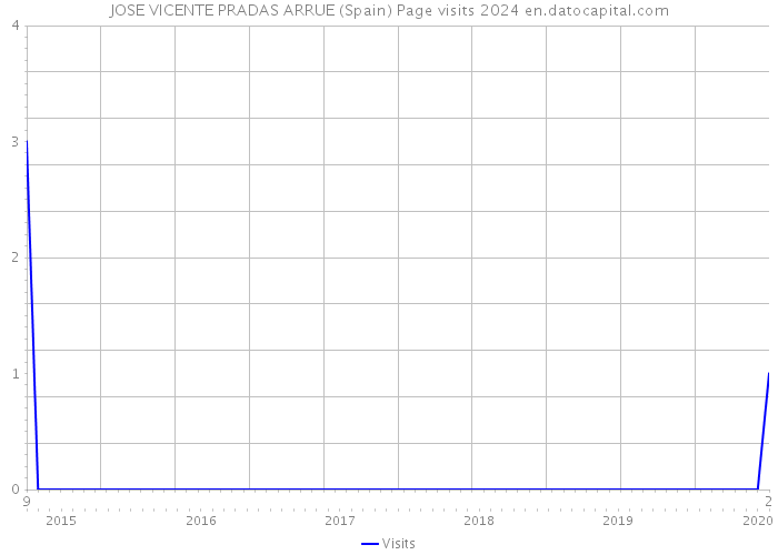 JOSE VICENTE PRADAS ARRUE (Spain) Page visits 2024 