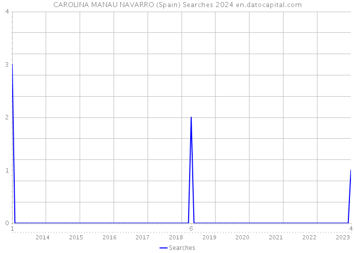 CAROLINA MANAU NAVARRO (Spain) Searches 2024 