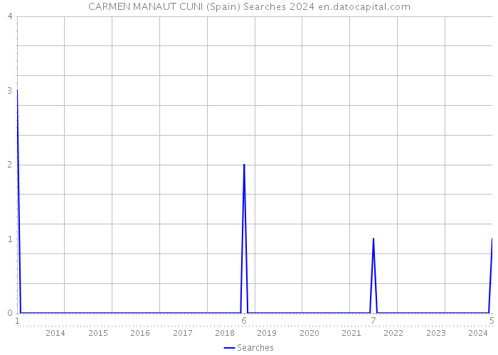 CARMEN MANAUT CUNI (Spain) Searches 2024 
