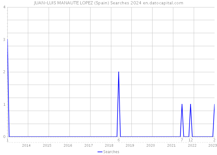 JUAN-LUIS MANAUTE LOPEZ (Spain) Searches 2024 