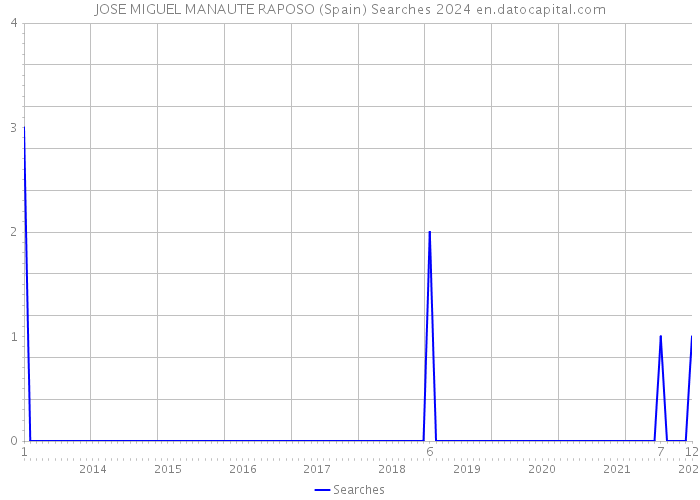 JOSE MIGUEL MANAUTE RAPOSO (Spain) Searches 2024 