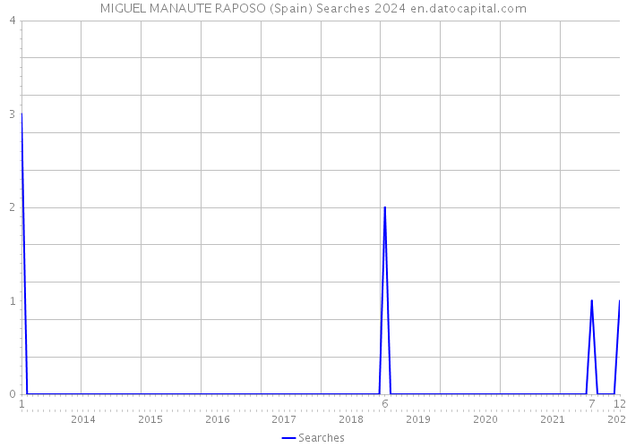 MIGUEL MANAUTE RAPOSO (Spain) Searches 2024 