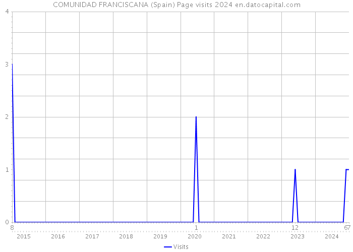 COMUNIDAD FRANCISCANA (Spain) Page visits 2024 