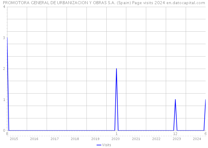 PROMOTORA GENERAL DE URBANIZACION Y OBRAS S.A. (Spain) Page visits 2024 