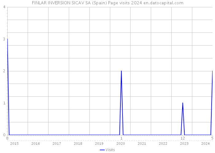FINLAR INVERSION SICAV SA (Spain) Page visits 2024 