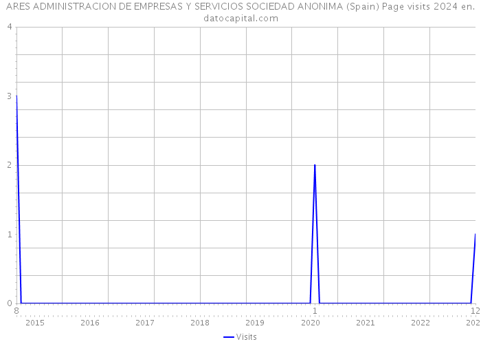 ARES ADMINISTRACION DE EMPRESAS Y SERVICIOS SOCIEDAD ANONIMA (Spain) Page visits 2024 