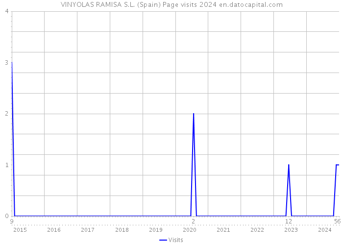 VINYOLAS RAMISA S.L. (Spain) Page visits 2024 