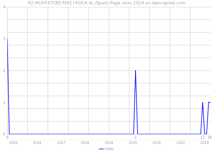 R2 MUNTATGES RUIZ I ROCA SL (Spain) Page visits 2024 