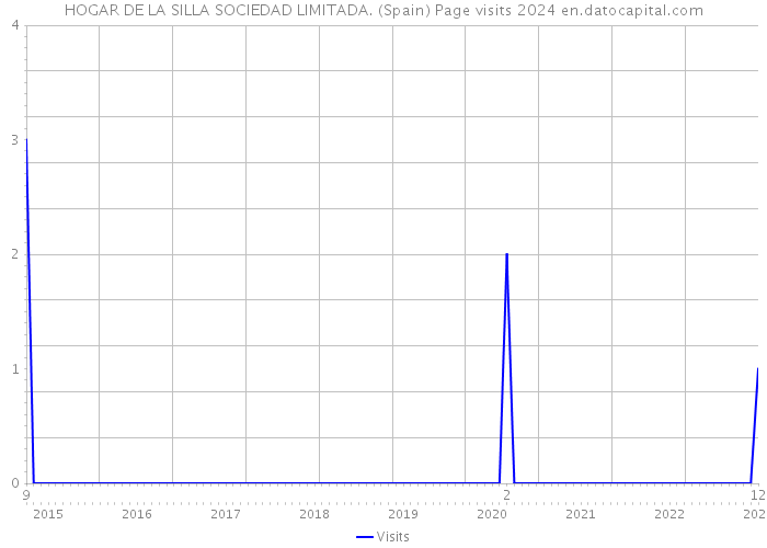 HOGAR DE LA SILLA SOCIEDAD LIMITADA. (Spain) Page visits 2024 