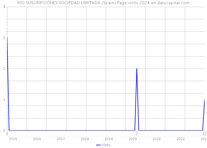 RIO SUSCRIPCIONES SOCIEDAD LIMITADA (Spain) Page visits 2024 