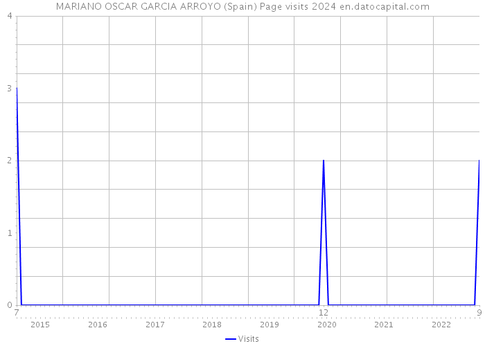 MARIANO OSCAR GARCIA ARROYO (Spain) Page visits 2024 