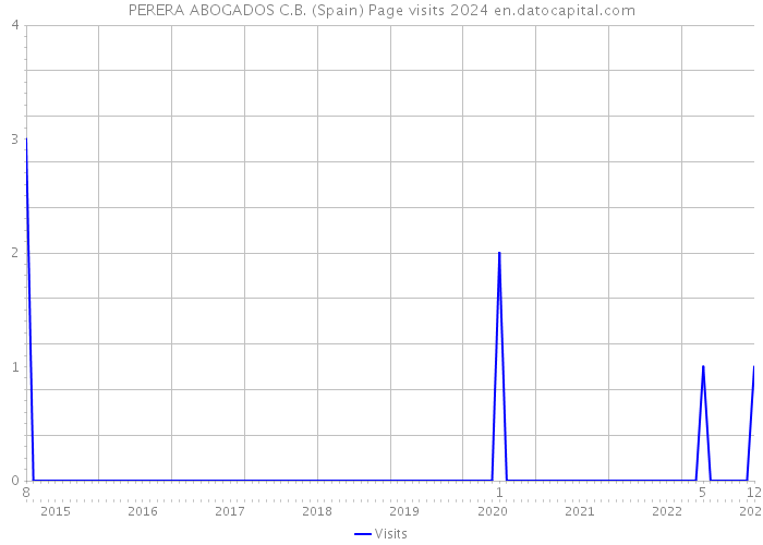 PERERA ABOGADOS C.B. (Spain) Page visits 2024 