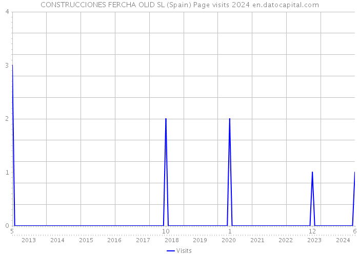 CONSTRUCCIONES FERCHA OLID SL (Spain) Page visits 2024 