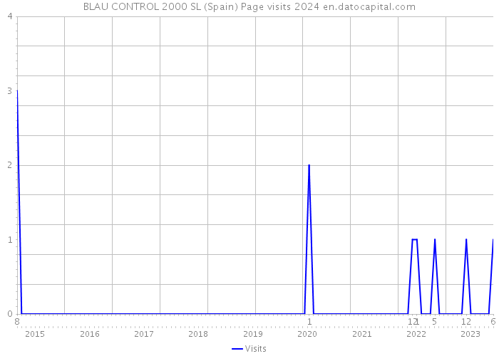 BLAU CONTROL 2000 SL (Spain) Page visits 2024 