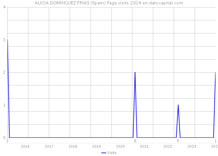 ALICIA DOMINGUEZ FRIAS (Spain) Page visits 2024 