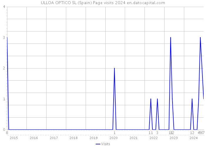 ULLOA OPTICO SL (Spain) Page visits 2024 