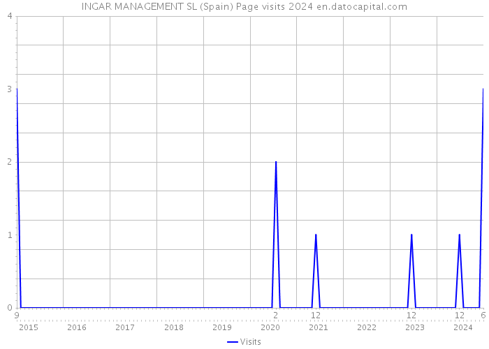 INGAR MANAGEMENT SL (Spain) Page visits 2024 