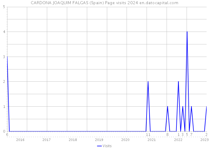 CARDONA JOAQUIM FALGAS (Spain) Page visits 2024 