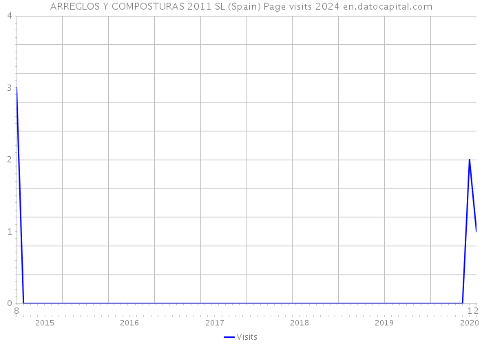 ARREGLOS Y COMPOSTURAS 2011 SL (Spain) Page visits 2024 