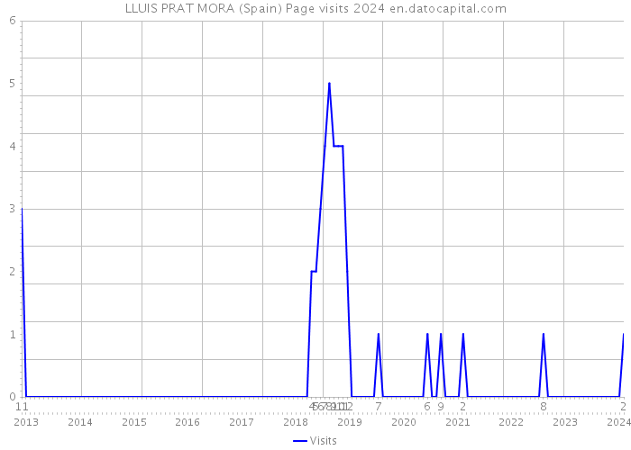 LLUIS PRAT MORA (Spain) Page visits 2024 