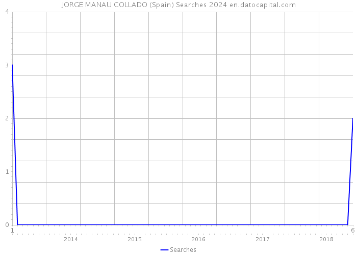 JORGE MANAU COLLADO (Spain) Searches 2024 