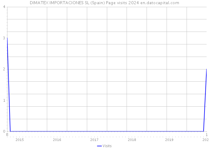 DIMATEX IMPORTACIONES SL (Spain) Page visits 2024 