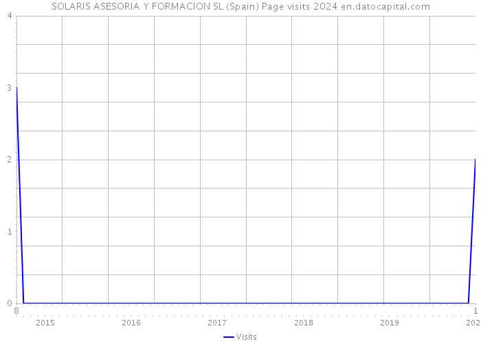 SOLARIS ASESORIA Y FORMACION SL (Spain) Page visits 2024 