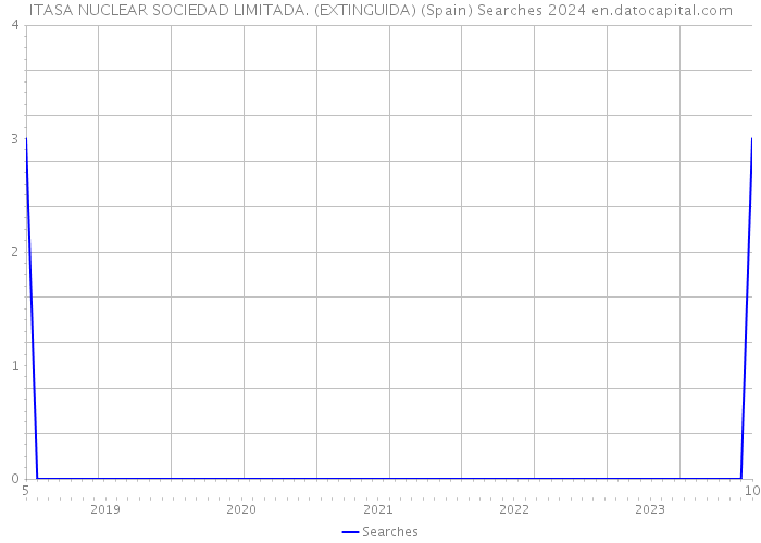 ITASA NUCLEAR SOCIEDAD LIMITADA. (EXTINGUIDA) (Spain) Searches 2024 