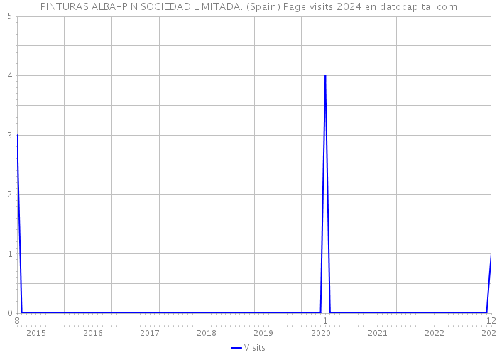 PINTURAS ALBA-PIN SOCIEDAD LIMITADA. (Spain) Page visits 2024 