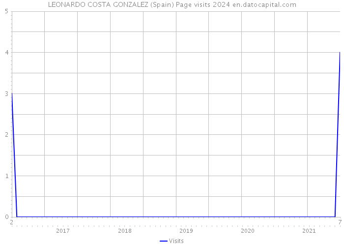 LEONARDO COSTA GONZALEZ (Spain) Page visits 2024 