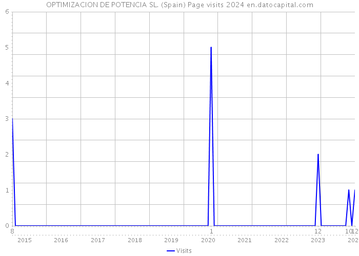 OPTIMIZACION DE POTENCIA SL. (Spain) Page visits 2024 