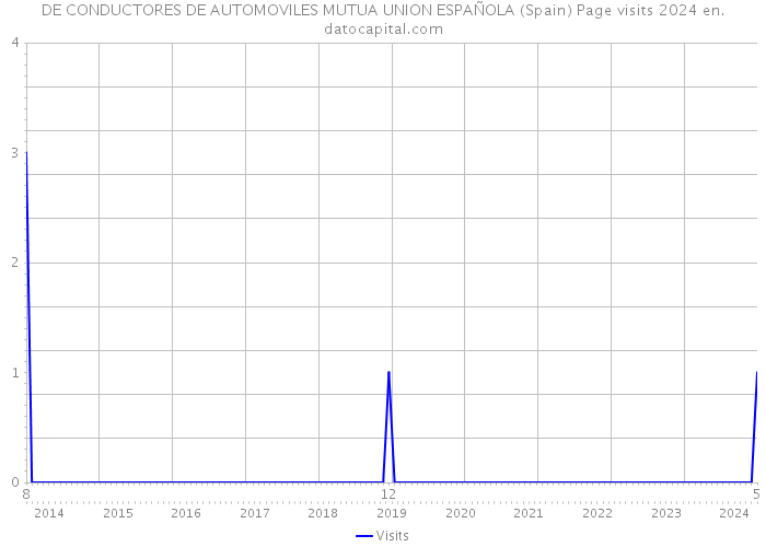 DE CONDUCTORES DE AUTOMOVILES MUTUA UNION ESPAÑOLA (Spain) Page visits 2024 