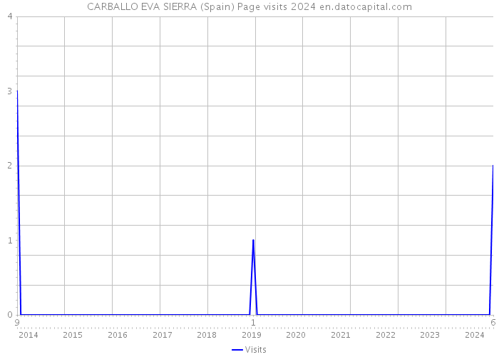 CARBALLO EVA SIERRA (Spain) Page visits 2024 