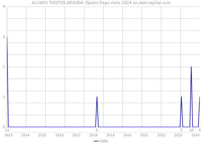 ALVARO TANTOS ARANDA (Spain) Page visits 2024 