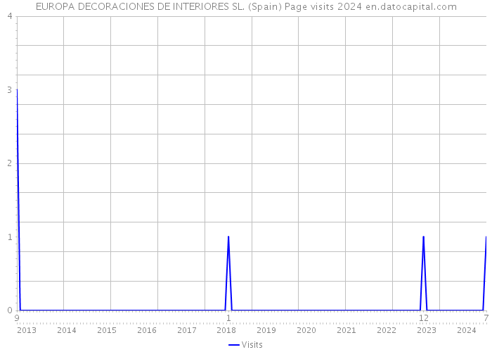 EUROPA DECORACIONES DE INTERIORES SL. (Spain) Page visits 2024 