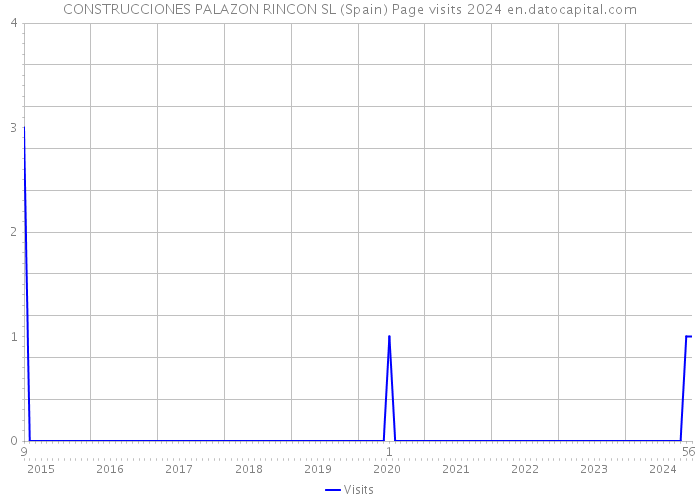 CONSTRUCCIONES PALAZON RINCON SL (Spain) Page visits 2024 