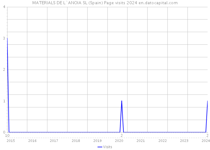 MATERIALS DE L`ANOIA SL (Spain) Page visits 2024 