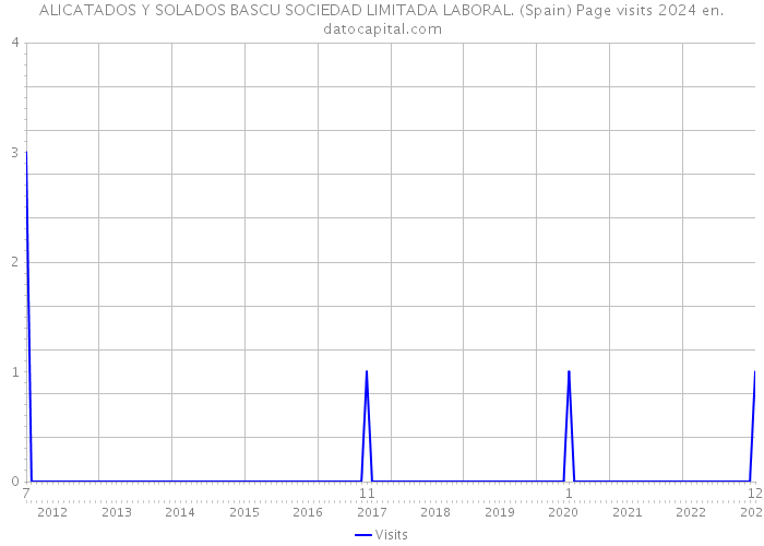 ALICATADOS Y SOLADOS BASCU SOCIEDAD LIMITADA LABORAL. (Spain) Page visits 2024 