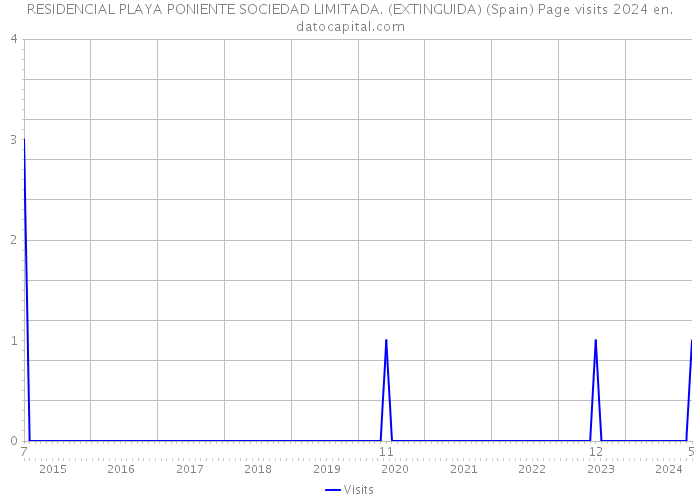 RESIDENCIAL PLAYA PONIENTE SOCIEDAD LIMITADA. (EXTINGUIDA) (Spain) Page visits 2024 