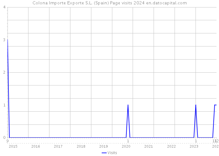 Colona Importe Exporte S.L. (Spain) Page visits 2024 
