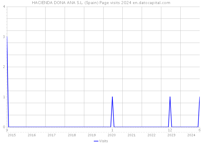 HACIENDA DONA ANA S.L. (Spain) Page visits 2024 