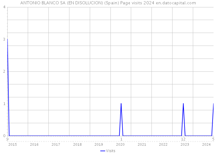 ANTONIO BLANCO SA (EN DISOLUCION) (Spain) Page visits 2024 