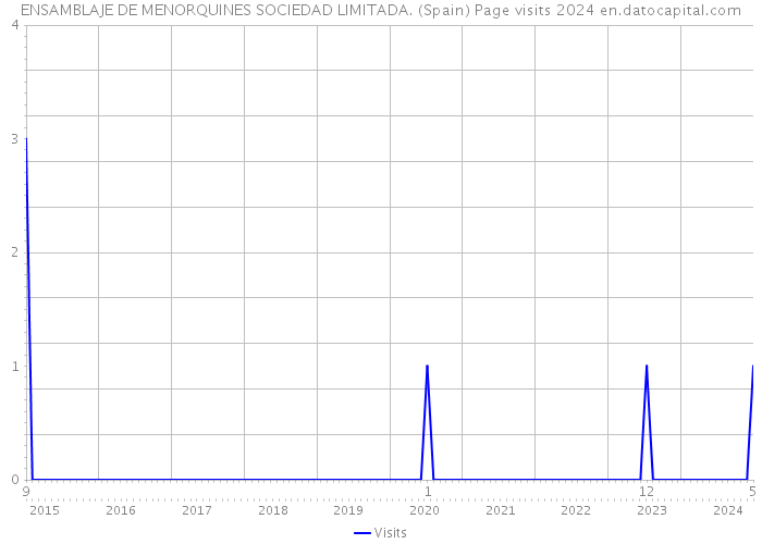 ENSAMBLAJE DE MENORQUINES SOCIEDAD LIMITADA. (Spain) Page visits 2024 