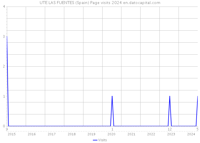 UTE LAS FUENTES (Spain) Page visits 2024 