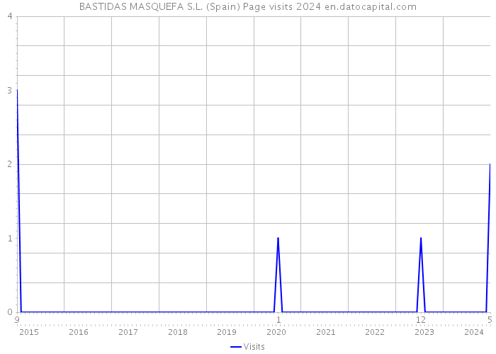 BASTIDAS MASQUEFA S.L. (Spain) Page visits 2024 