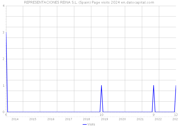 REPRESENTACIONES REINA S.L. (Spain) Page visits 2024 