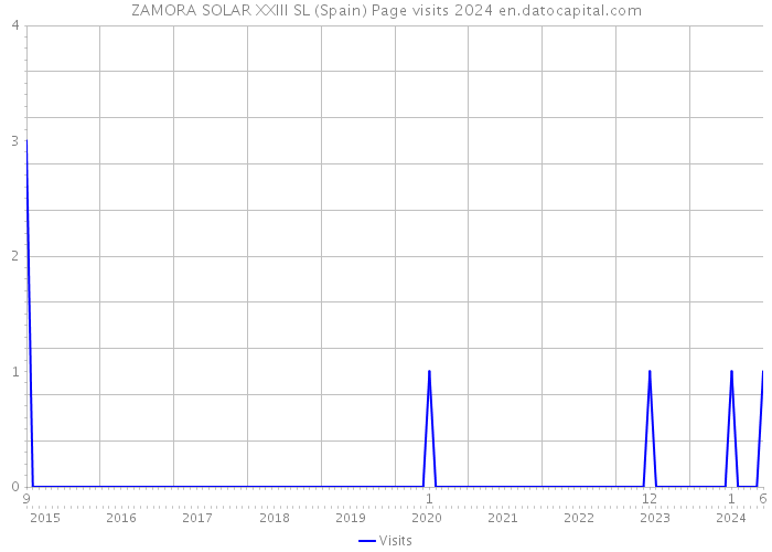 ZAMORA SOLAR XXIII SL (Spain) Page visits 2024 