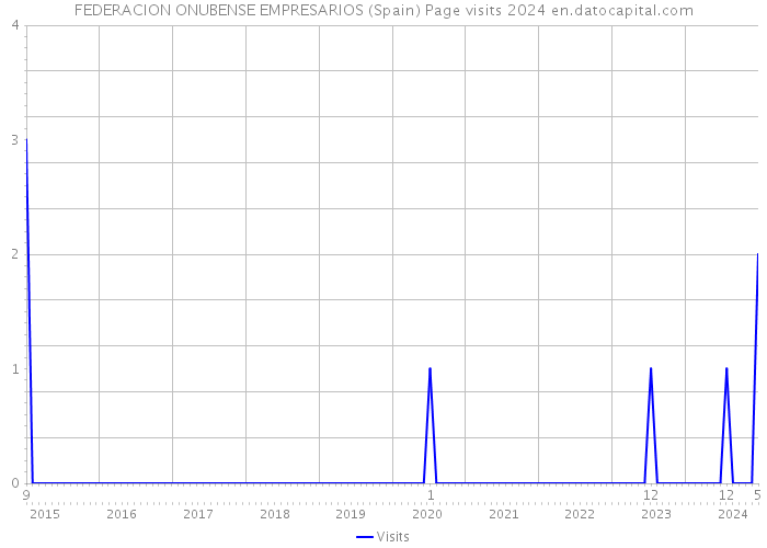 FEDERACION ONUBENSE EMPRESARIOS (Spain) Page visits 2024 