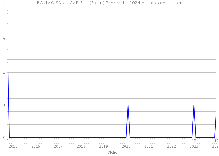 ROVIMO SANLUCAR SLL. (Spain) Page visits 2024 