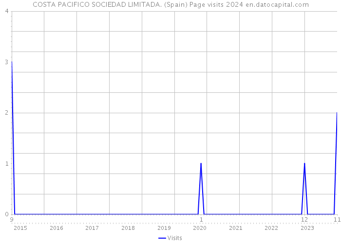 COSTA PACIFICO SOCIEDAD LIMITADA. (Spain) Page visits 2024 